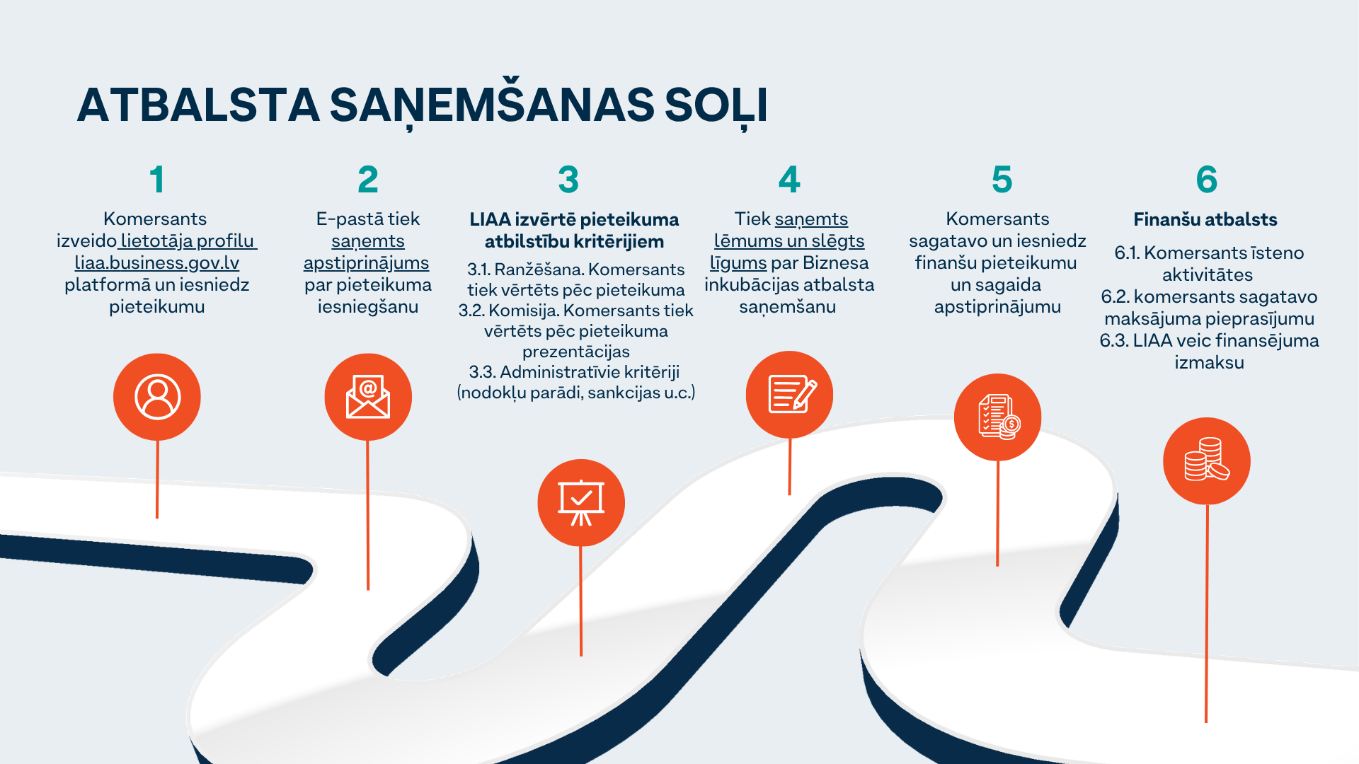 Komersants izveido lietotāja profilu liaa.business.gov.lv platformā un iesniedz pieteikumu. E-pastā tiek saņemts apstiprinājums par pieteikuma saņemšanu. LIAA izvērtē pieteikumu atbilstību kritērijiem. Tiek saņemts lēmums un slēgts līgums par Biznesa inkubācijas saņemšanu. Komersants sagatavo un iesniedz finanšu pieteikumu un sagaida apstiprinājumu. Finanšu atbalsts