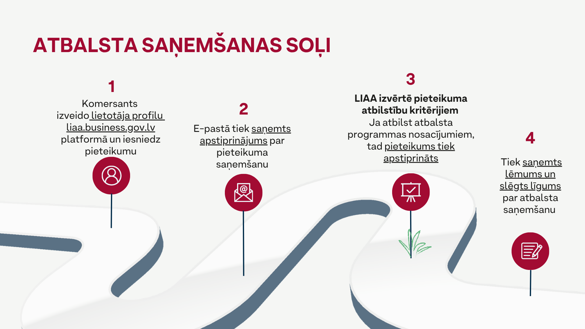 1. Komersants izveido lietotāja profilu Business.gov.lv platformā un iesniedz pieteikumu 2. E-pastā tiek saņemts apstiprinājums par pieteikuma saņemšanu 3. LIAA izvērtē pieteikumu atbilstību kritērijiem. Ja atbilst atbalsta programmas nosacījumiem, tad pieteikums tiek apstiprināts.  4. Tiek saņemts lēmums un slēgts līgums par atbalsta saņemšanu.