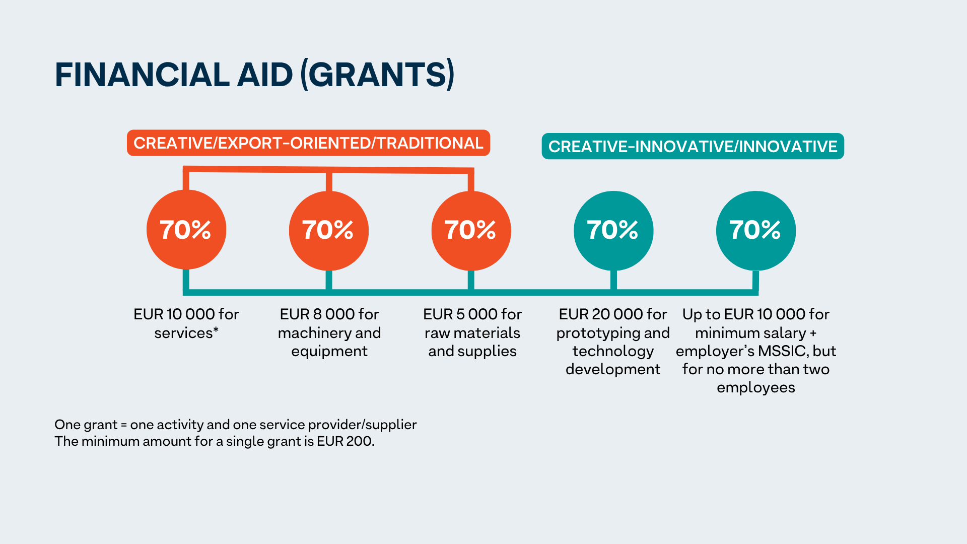 Financial aid (grants). Creative/export-oriented/traditional. Creative-innovative/innovative. EUR 10 000 for services*. EUR 8000 for machinery and equipment. EUR 5000 for raw materials and supplies. EUR 20 000 for prototyping and technology development. Up to EUR 10 000 for minimum salary + employer’s MSSIC, but for no more than two employees. One grant = one activity and one service provider/supplier. The minimum amount for a single grant is EUR 200.