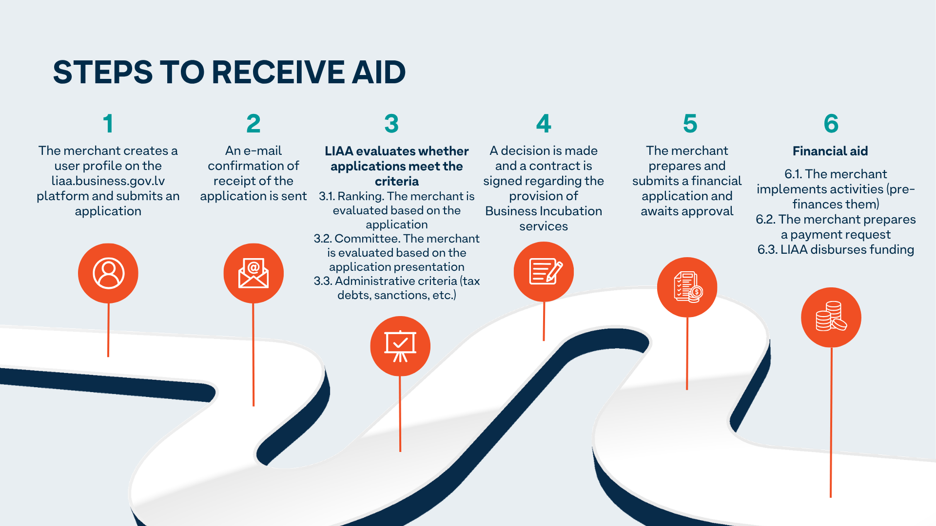 The merchant creates a user profile on the Business.gov.lv platform and submits an application. An e-mail confirmation of receipt of the application is sent. LIAA evaluates whether applications meet the criteria. A decision is made and a contract is signed regarding the provision of Business Incubation services. The merchant prepares and submits a financial application and awaits approval. Financial aid