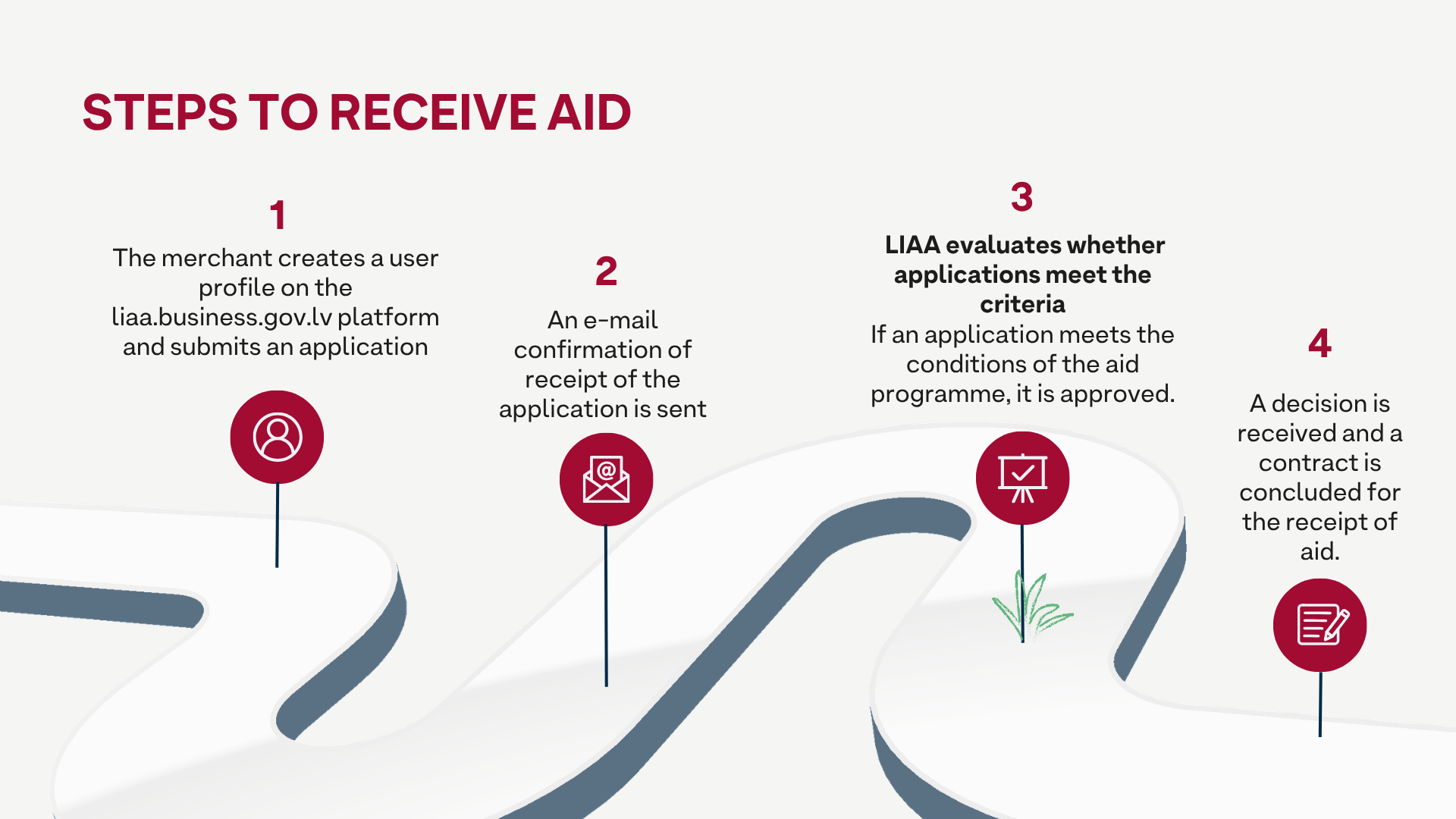 1 The merchant creates a user profile on the Business.gov.lv platform and submits an application 2 An e-mail confirmation of receipt of the application is sent 3 LIAA evaluates whether applications meet the criteria. If an application meets the conditions of the aid programme, it is approved.  4 A decision is received and a contract is concluded for the receipt of aid.