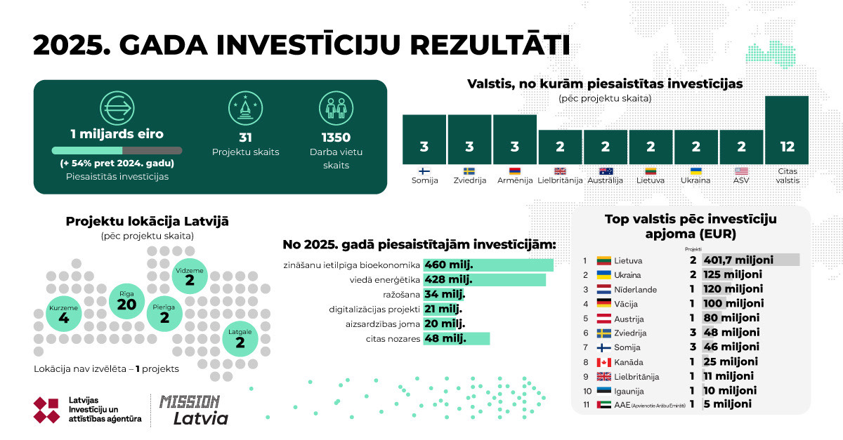 LIAA: 2025. gadā investīcijās piesaistīts vēsturiski lielākais apjoms viena gada laikā