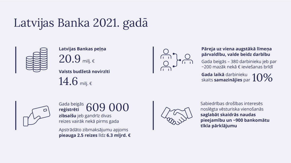 Latvijas Bankas rezultātu vizualizācija