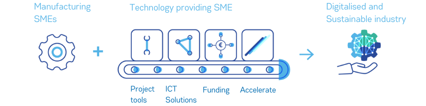 programmas vizualizācija